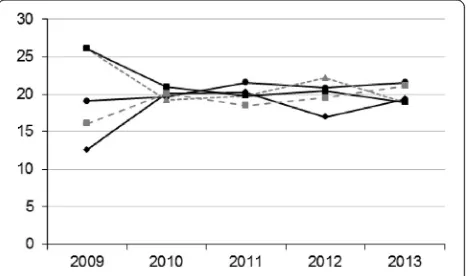 Fig. 1 Percentage of items with technical flaws in the MIR exams from 2009 to 2013. a: percentage of items with technical flaws related to testwiseness.b: Percentage of items with technical flaws related to irrelevant difficulties