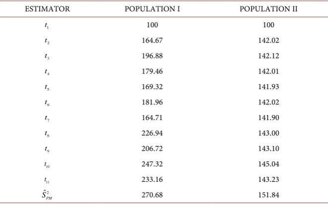 Table 2. Percent Relative Efficiencies (PRE).  