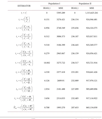 Table 1. Bias and Mean Squared Errors (MSE).  