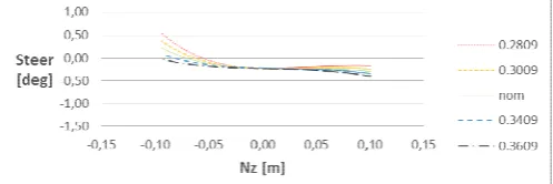 Fig.4  Steer angle values for different rod-d2 lengths vs. Nz 