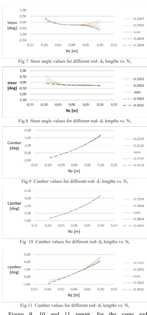 Fig.7  Steer angle values for different rod- d4 lengths vs. Nz 