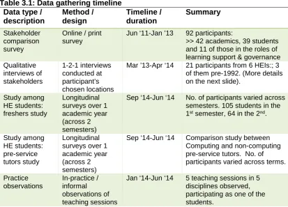 Table 3.1: Data gathering timeline Data type / Method / 
