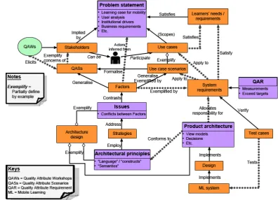 Figure 4.2: Integrated artefacts model architecture for Mobile Learning (ML)  (Berenbach et al, 2009, pp