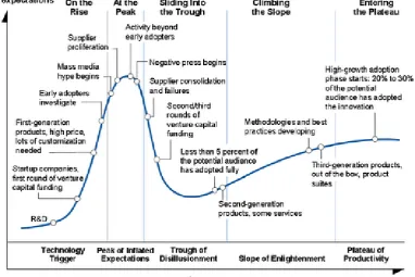 Figure 1.2: Hype cycle of technology’s life cycle (Gartner; cited in bimeanalytics.com, n.d.)  