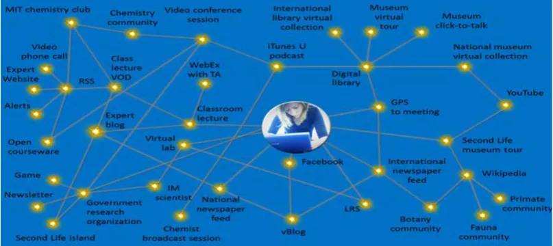 Figure 1.3: Learning ecosystem (Immel, 2014)