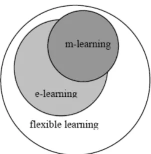 Figure 2.2: Model for m-learning (Yi et al, 2009, pp. 727)