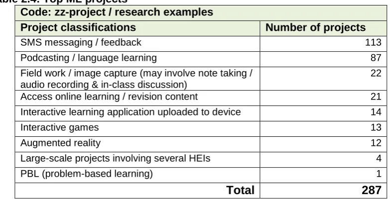 Table 2.4: Top ML projects Code: zz-project / research examples 