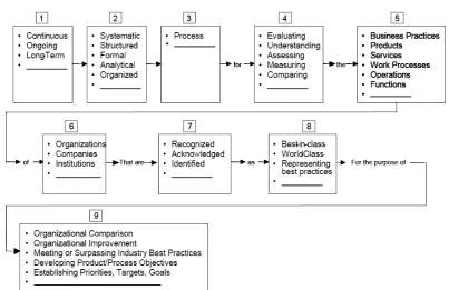 Figure 2.6: Options for defining benchmarking (Brueck et al, 2003) 
