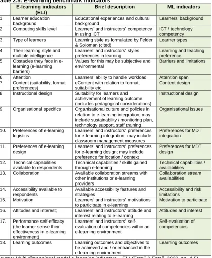 Table 2.5: E-learning benchmark indicators  E-learning indicators Brief description 