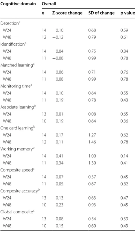 Table 2 Changes in Z-score neurocognitive testing param-eters at weeks 24 and 48 from baseline