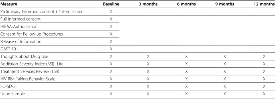 Table 1 Assessment measures