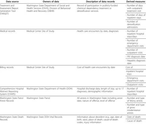 Table 2 Administrative data sources