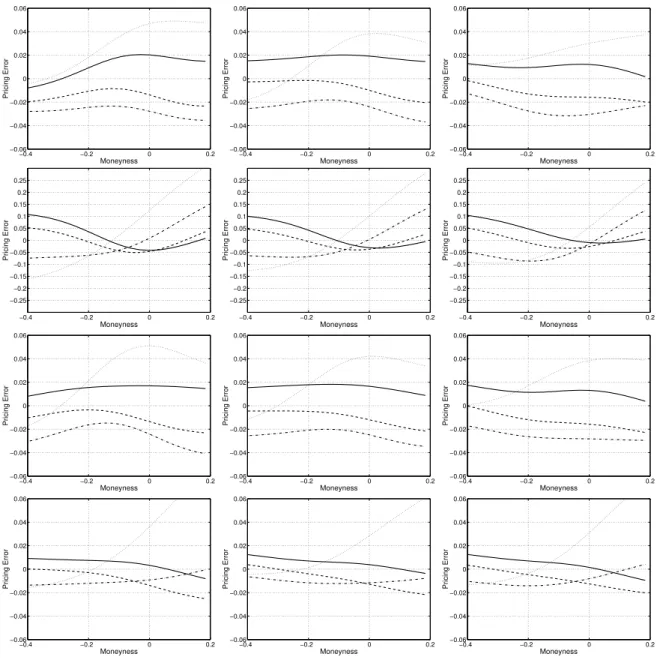 Figure 3. In-sample mean pricing errors. We define pricing errors as the difference between the model-implied option price and the market-observed price, outside the bid-ask spread and in  percent-ages of the underlying spot level