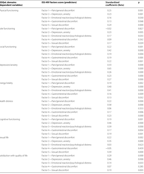 Table 3 Regression analysis between ISS-HIV factors scores and ISS-Qol questionnaire