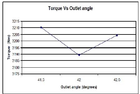 Figure 15 : Detail investigation of impeller torque versus angle of attack. 