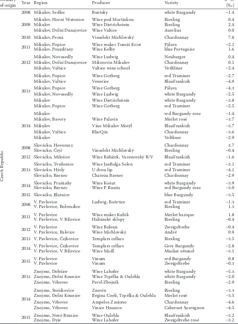 Table 1. The 18O/16O ratio of retail wines from the Czech Republic and European countries