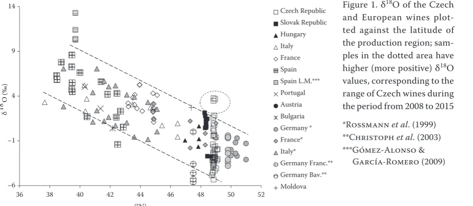 Figure 2. Mean δ18ured Czech wines produced in the period 2008–2015 in the South Moravian region; error bars correspond to 95% confidence intervals as calculated from the measured values for each vintage year; Slovak wines from the near Little O values of wine water from the meas-Carpathian region are plotted together