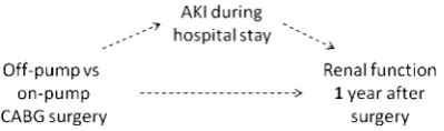 Figure 1Directed acyclic graph of the causal pathwaybetween coronary artery bypass grafting (CABG) surgery type(off-pump vs on-pump), mediating variable acute kidney injury(AKI) and dependent variable renal function 1 year aftersurgery