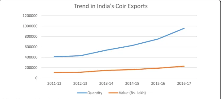 Table 1 Export Volume of Indian Coir Industry