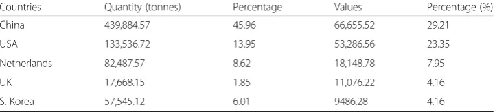 Table 2 Major Export Destinations of Indian Coir Industry