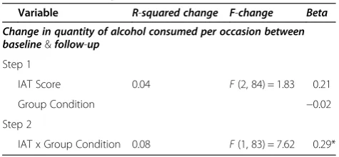 Table 1 Automatic appetitive responses to alcoholmoderate the effect of an intervention on changes inalcohol consumed per occasion (N = 87)