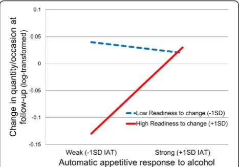 Figure 1 Automatic appetitive associations with alcoholmoderate the effects of a brief motivational intervention onchanges in quantity of alcohol consumed/occasion at follow-up.
