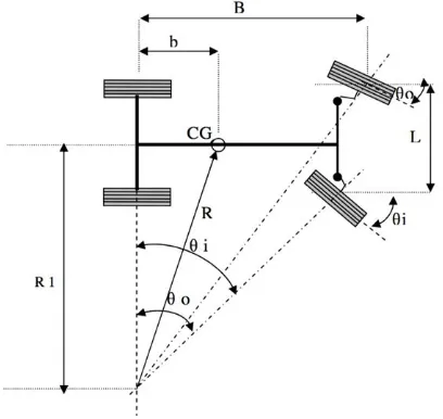 Figure 2. Steer angle for Ackerman principle 