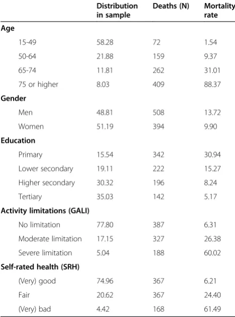 Table 1 Characteristics of the 2001 Belgian HealthInterview Survey sample and mortality rate (per 1,000person-years) during follow-up until 31/12/2010