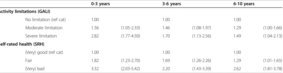 Table 3 Mortality rate ratios* (and 95% CI) of the GALI and SRH by age group, 2001 Belgian Health Interview Survey