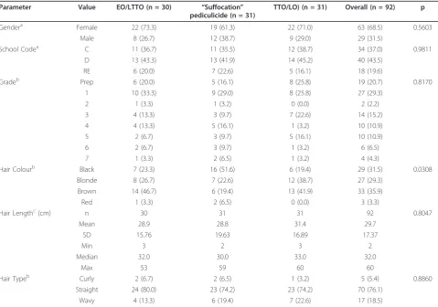 Table 1 Subject demographics (%)