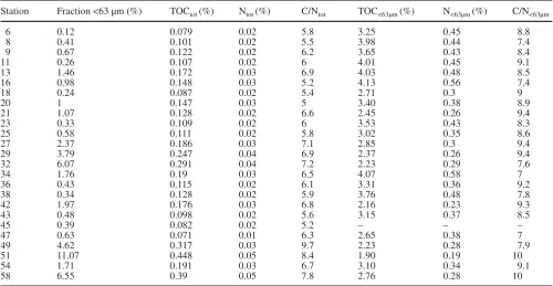 Table 2 C/N ratios, total organic carbon (TOC) and nitrogen contents in total surface sediments (tot) as well as in the fine fraction(<63 µm) contents in May 1996