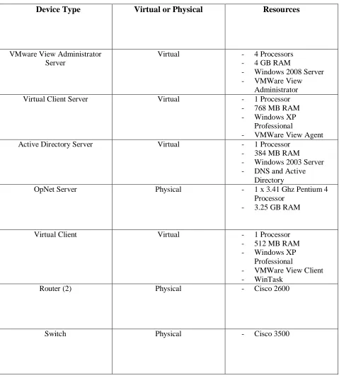 Table I – Physical and Virtual Resources 