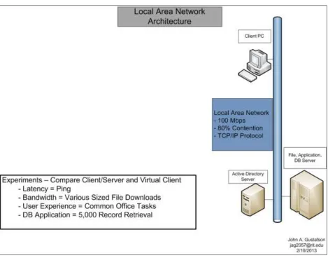 Figure III – Local Area Network Architecture Diagram 
