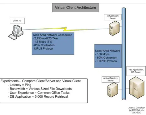 Figure IV – Wide Area Network with Virtual Clients 