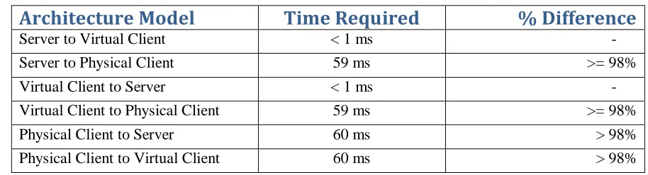Table II – Ping Reply Results 