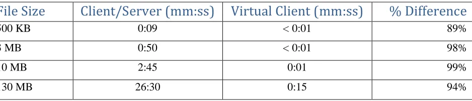 Table III – File Download Results 