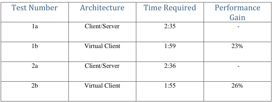 Table IV – Office Task Timing Results 