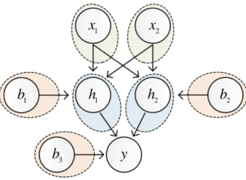 Figure 1: Schematic representation of a group Lasso regularization with two inputs (top), two hidden neurons with biases (middle), and one output (bottom)
