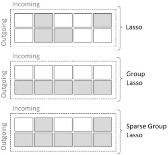 Figure 2: Comparison between Lasso, group Lasso, and sparse group Lasso applied to a single weight matrix
