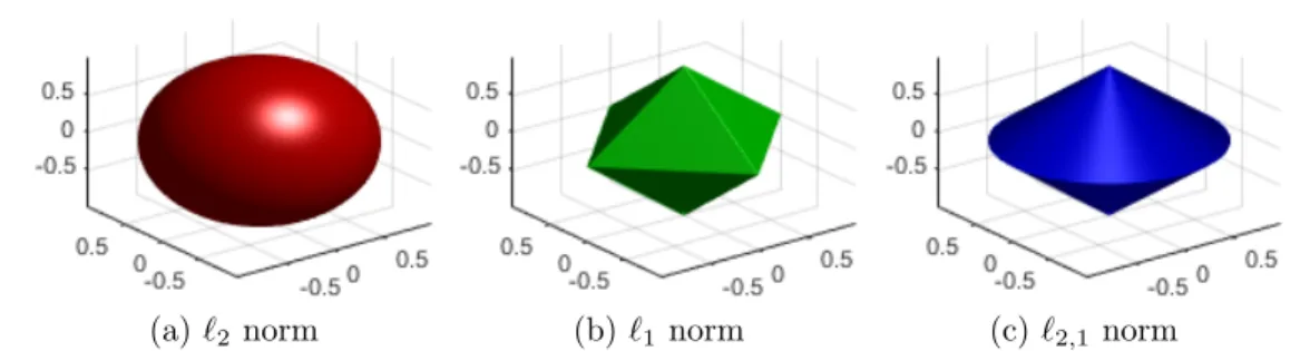 Figure 3: Isosurface for three different regularization terms, with µ λ = 1. (a) Standard squared ` 2 norm