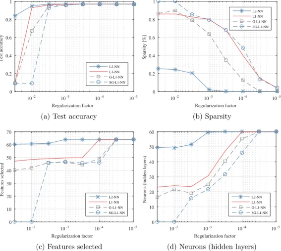 Figure 4: Results for the digits dataset, when varying the regularization coefficient in 10 −j , j = 1, 