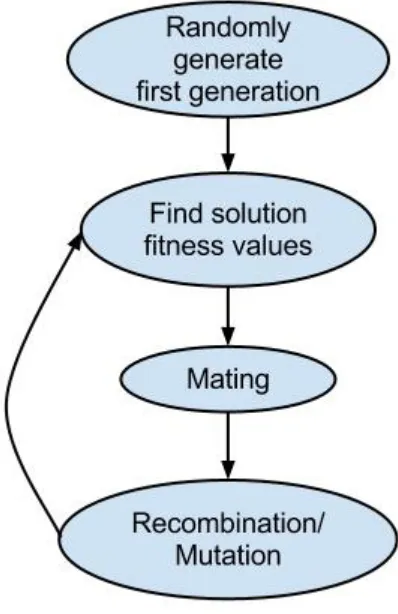 Fig. 5. Flow chart of a GA 