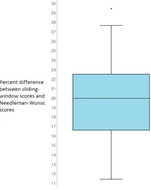 Fig. 7. The quotient of the absolute value of the difference between the sliding window scores and Needleman-Wunsch scores