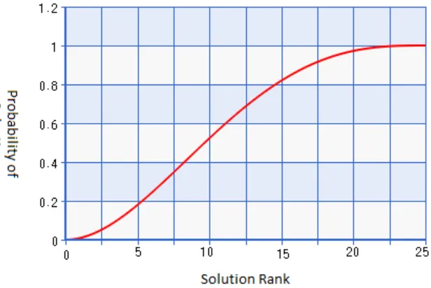 Fig. 8. Beta distribution for solution selection 