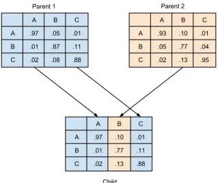 Fig. 9. Demonstration of recombination in matrix mating 