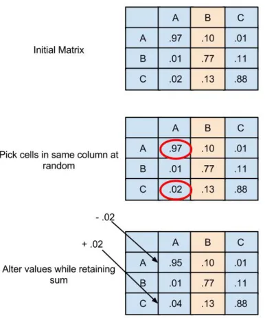 Fig. 10. Demonstration of mutation within a matrix 