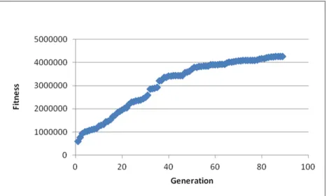 Fig. 11. Graph of the fitness of the best solution for each generation of the GA 