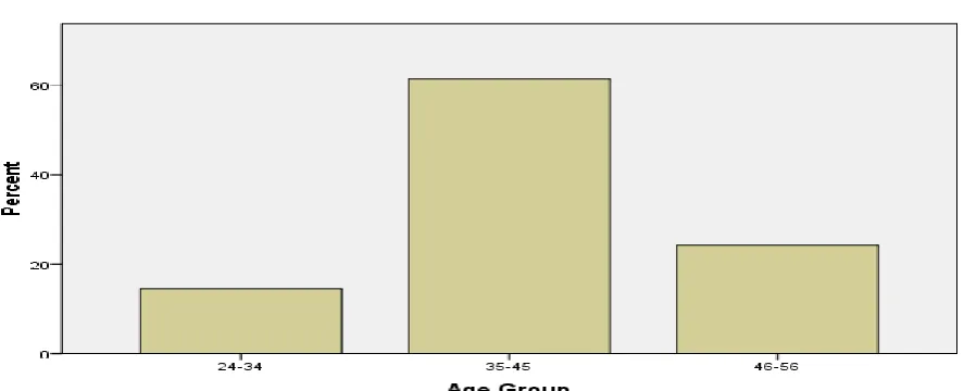 Table 2.0 showing the Length of Time One has Worked at the School 