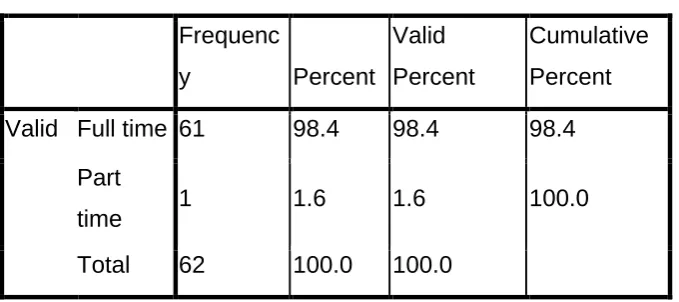 Table 4.0 showing the employment status of the respondents 