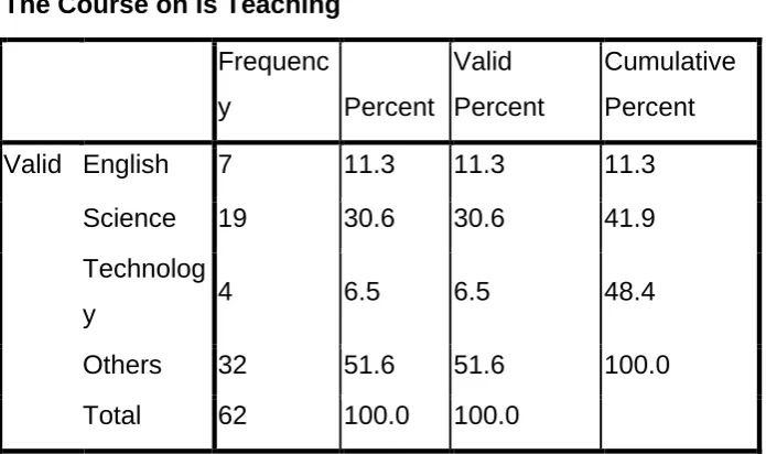 Table 7.0 showing the courses that the respondents taught 